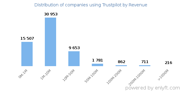 Trustpilot clients - distribution by company revenue