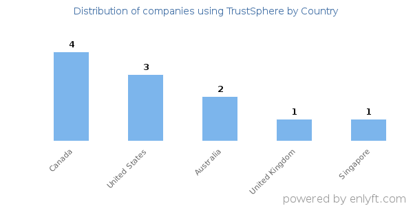 TrustSphere customers by country