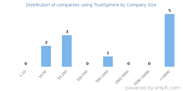 Companies using TrustSphere, by size (number of employees)