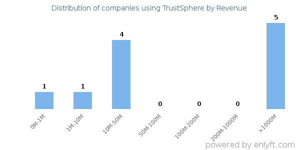 TrustSphere clients - distribution by company revenue
