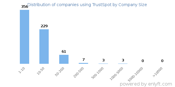 Companies using TrustSpot, by size (number of employees)