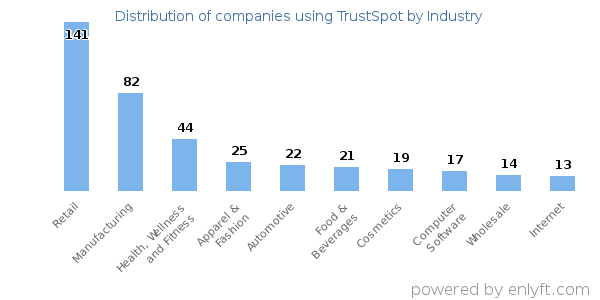 Companies using TrustSpot - Distribution by industry