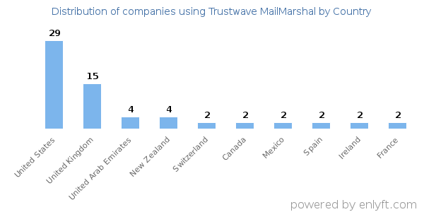 Trustwave MailMarshal customers by country