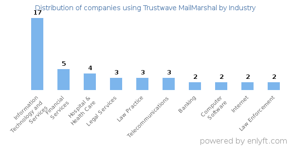 Companies using Trustwave MailMarshal - Distribution by industry