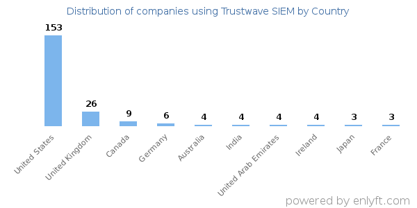 Trustwave SIEM customers by country