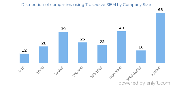 Companies using Trustwave SIEM, by size (number of employees)