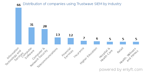 Companies using Trustwave SIEM - Distribution by industry