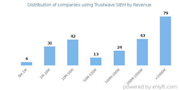 Trustwave SIEM clients - distribution by company revenue