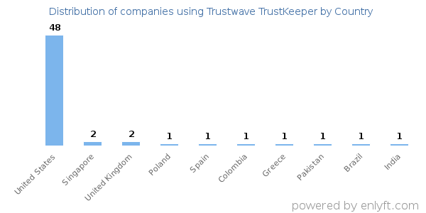 Trustwave TrustKeeper customers by country