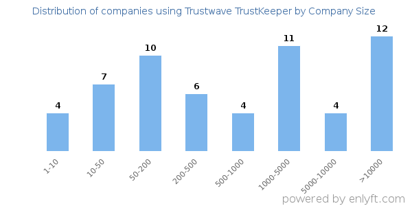 Companies using Trustwave TrustKeeper, by size (number of employees)
