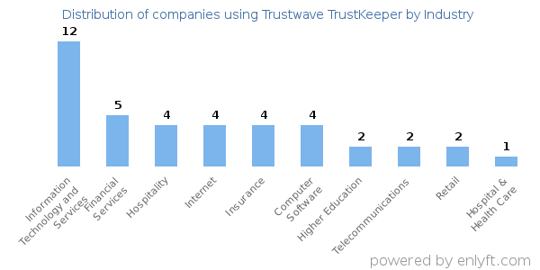 Companies using Trustwave TrustKeeper - Distribution by industry