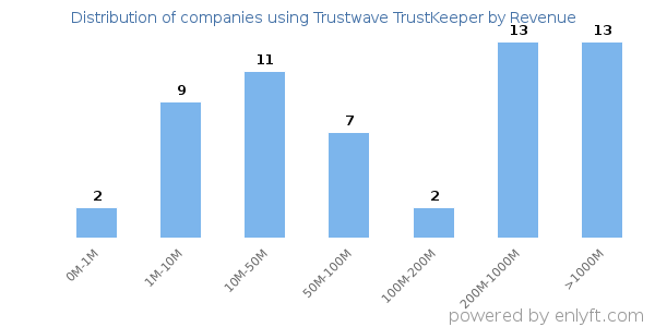 Trustwave TrustKeeper clients - distribution by company revenue