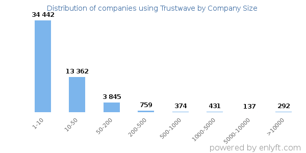 Companies using Trustwave, by size (number of employees)