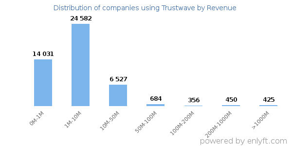 Trustwave clients - distribution by company revenue