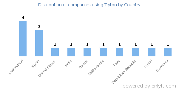 Tryton customers by country