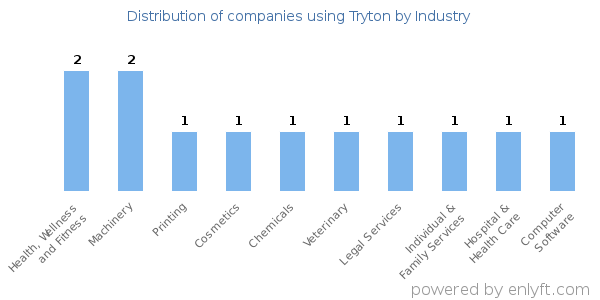 Companies using Tryton - Distribution by industry