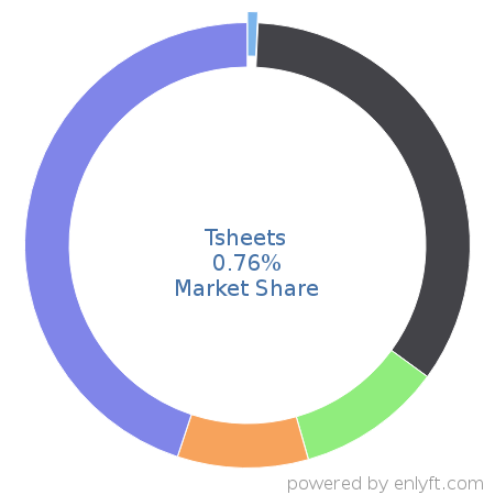 Tsheets market share in Workforce Management is about 0.76%