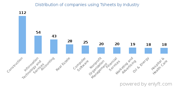 Companies using Tsheets - Distribution by industry