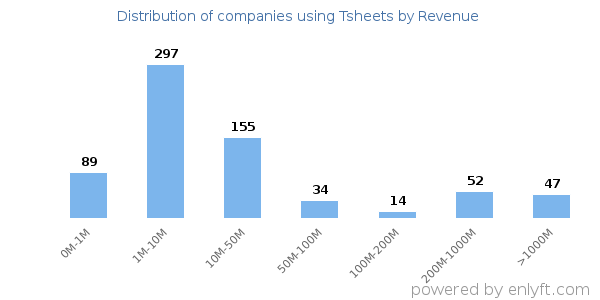 Tsheets clients - distribution by company revenue