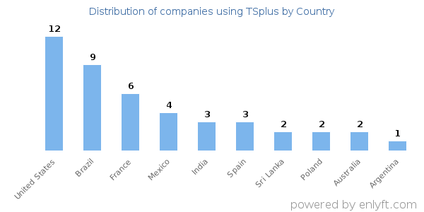 TSplus customers by country