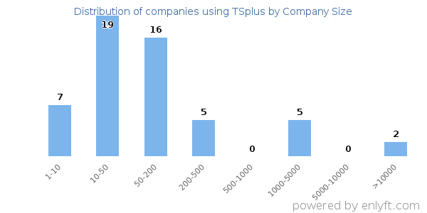 Companies using TSplus, by size (number of employees)