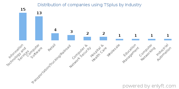 Companies using TSplus - Distribution by industry