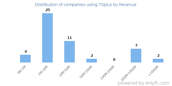TSplus clients - distribution by company revenue