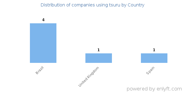 tsuru customers by country