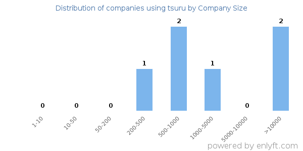 Companies using tsuru, by size (number of employees)