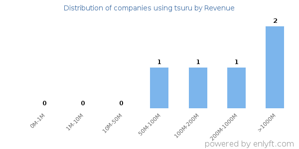 tsuru clients - distribution by company revenue