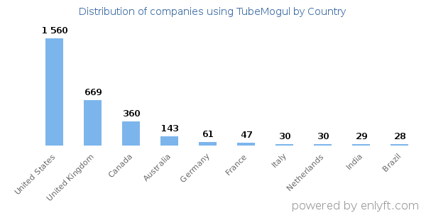 TubeMogul customers by country