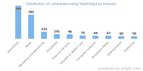 Companies using TubeMogul - Distribution by industry
