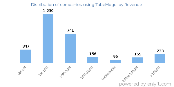 TubeMogul clients - distribution by company revenue