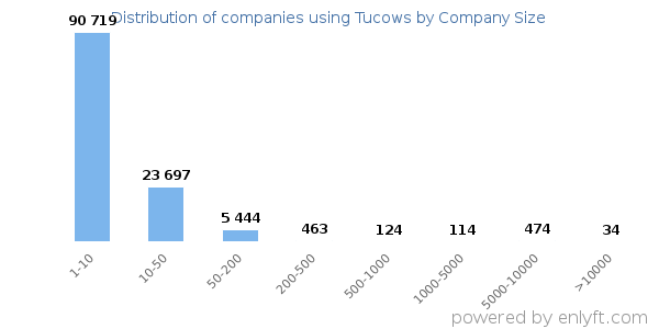 Companies using Tucows, by size (number of employees)