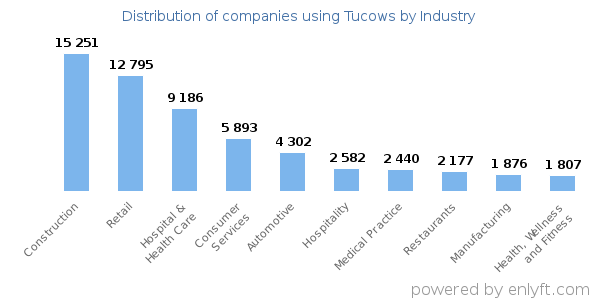 Companies using Tucows - Distribution by industry
