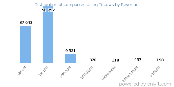 Tucows clients - distribution by company revenue