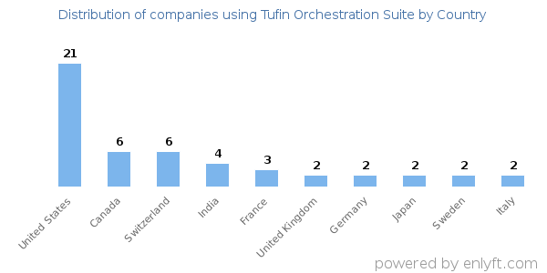 Tufin Orchestration Suite customers by country