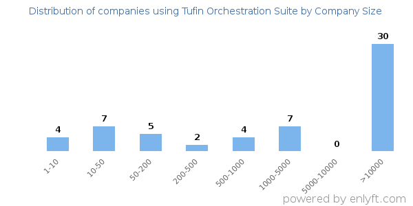Companies using Tufin Orchestration Suite, by size (number of employees)