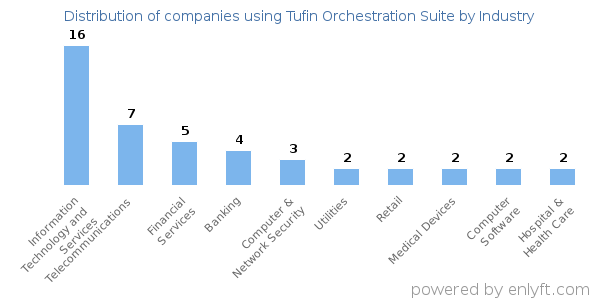 Companies using Tufin Orchestration Suite - Distribution by industry