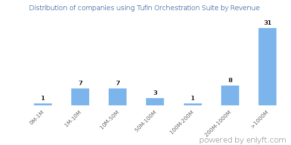 Tufin Orchestration Suite clients - distribution by company revenue