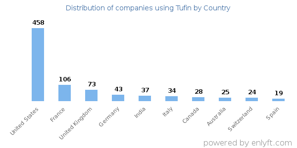 Tufin customers by country