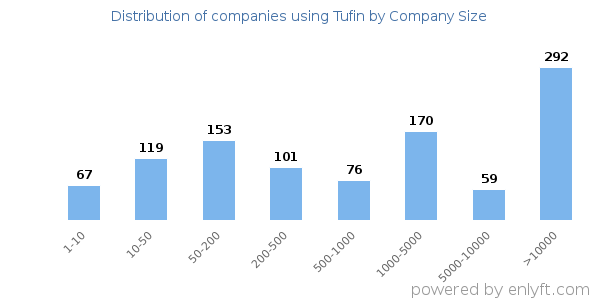 Companies using Tufin, by size (number of employees)