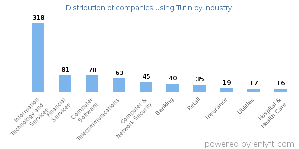 Companies using Tufin - Distribution by industry