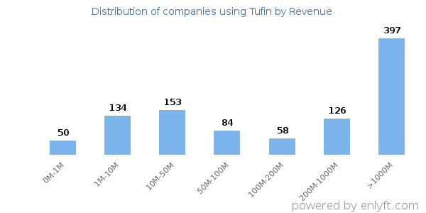 Tufin clients - distribution by company revenue