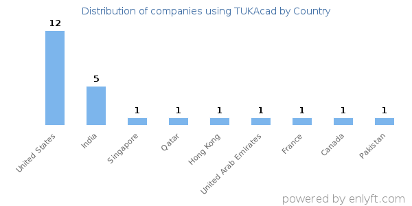TUKAcad customers by country