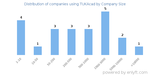 Companies using TUKAcad, by size (number of employees)