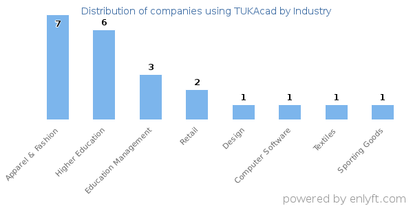 Companies using TUKAcad - Distribution by industry