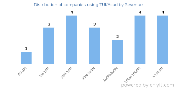 TUKAcad clients - distribution by company revenue
