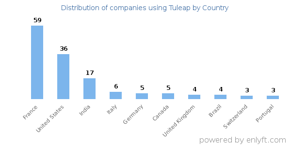 Tuleap customers by country