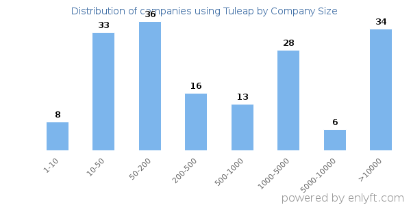 Companies using Tuleap, by size (number of employees)